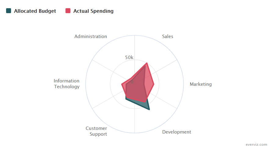 Budget vs Spending – Polar area chart