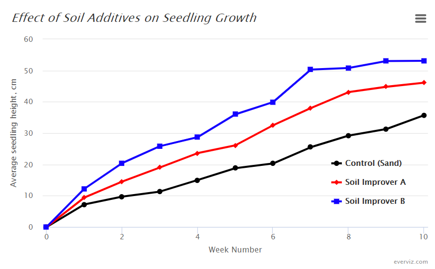 Effect of Soil Additives on Seedling Growth – Line chart