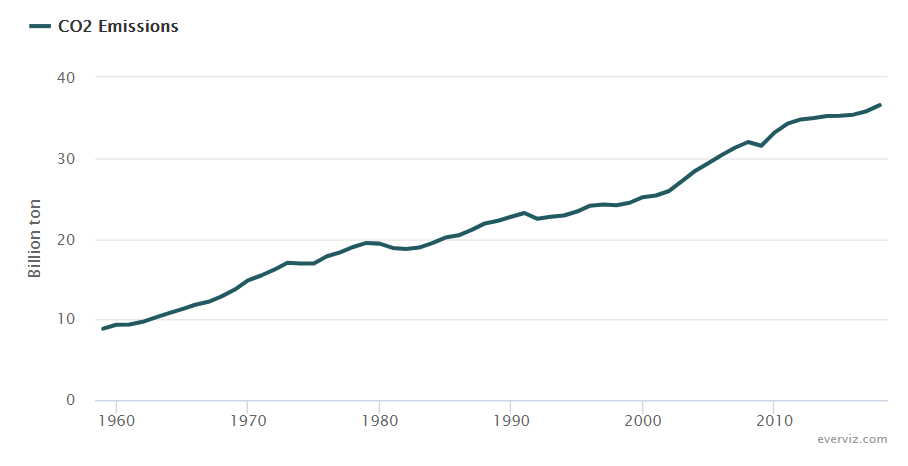 Global CO2 Emissions Rising – Line chart