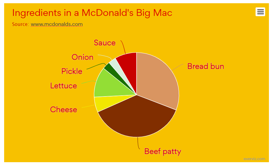 Ingredients in a McDonald’s Big Mac – Piechart