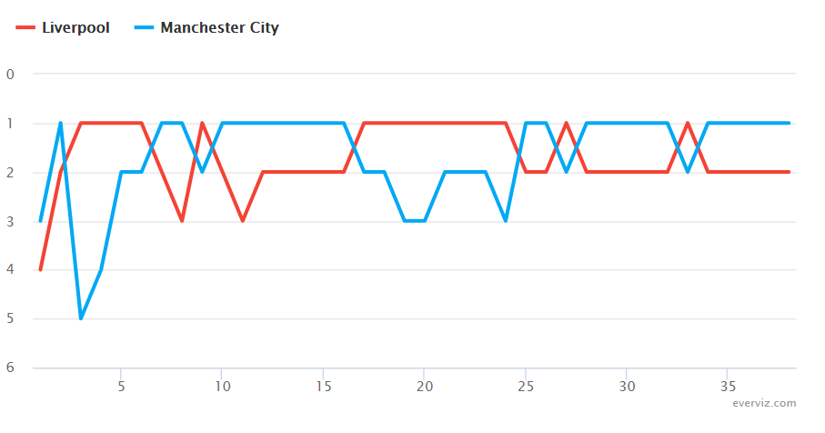 LIVERPOOL VS CITY – Standings 2019 Season – Line chart