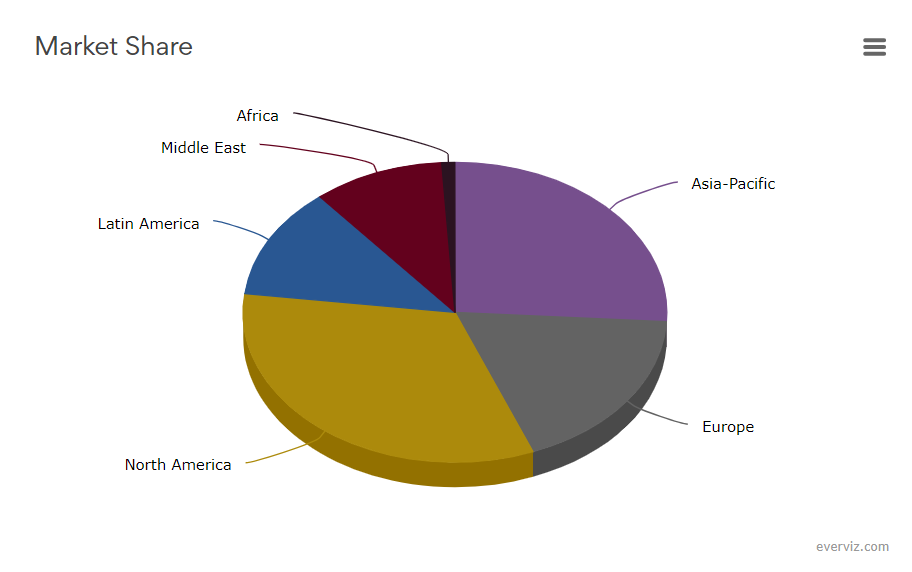 Market Share – Pie chart