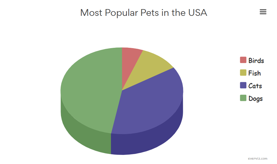 Most Popular Pets in the USA – Pie chart