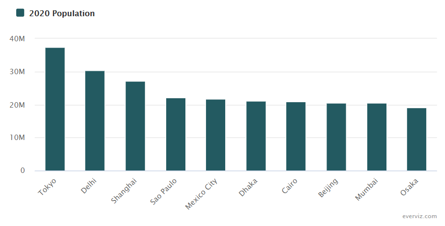 Most populated cities in the world – Column chart