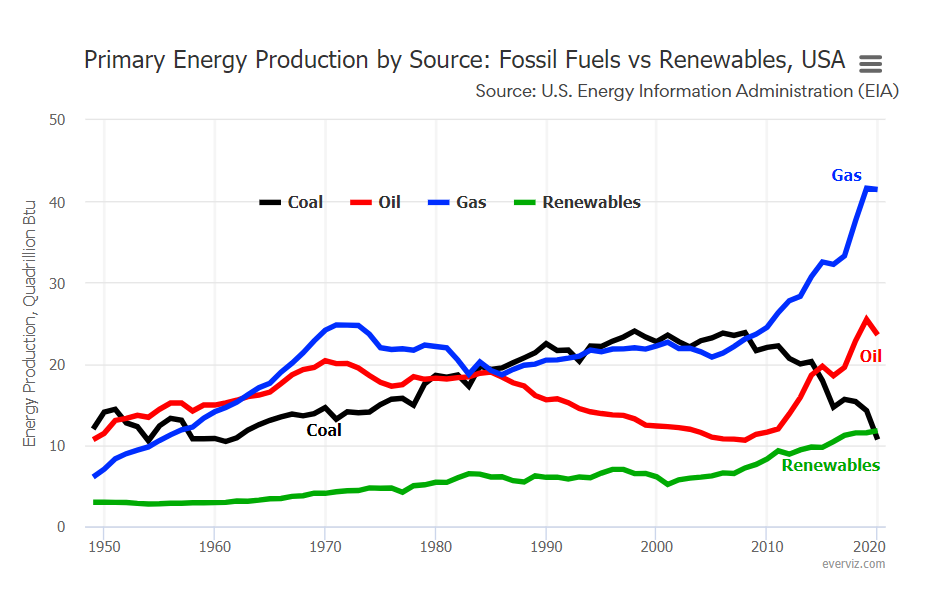 Primary Energy Production by Source Fossil Fuels vs Renewables – Line chart
