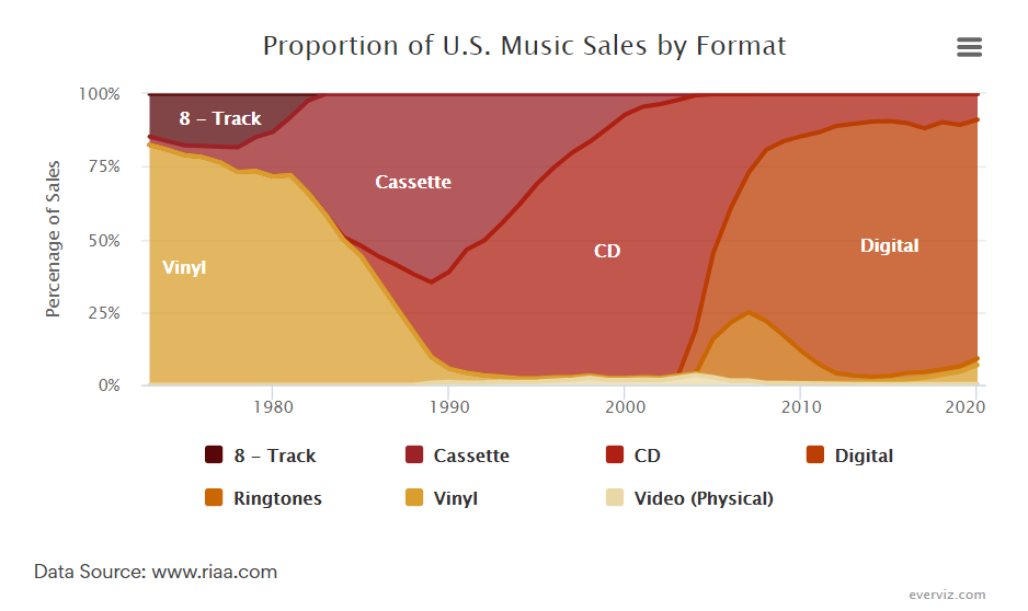 Proportion of U.S. Music Sales by Format – Area chart