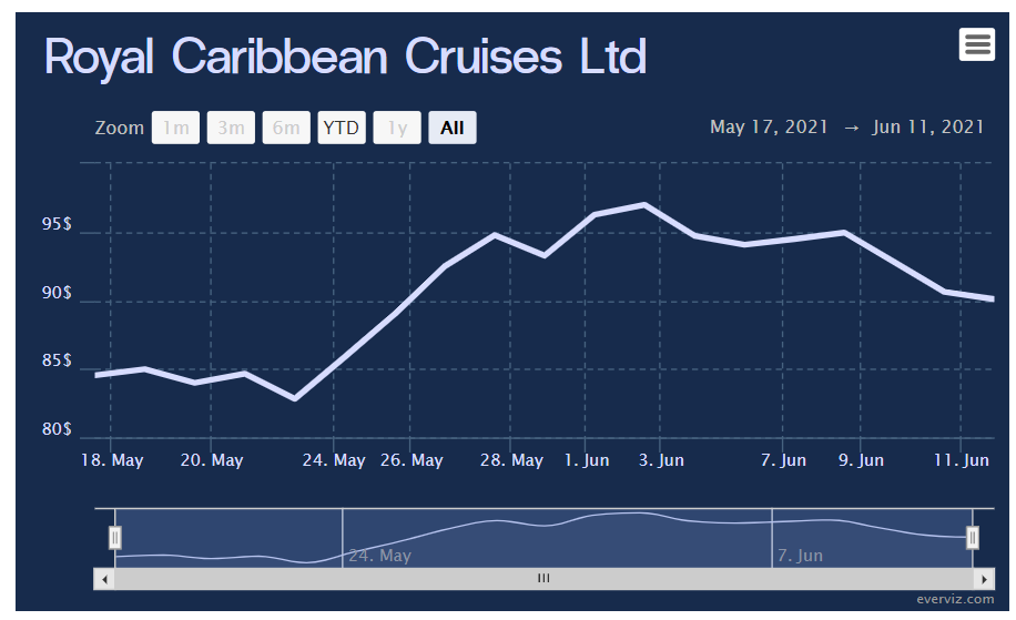Royal Caribbean Cruises Ltd – Line chart