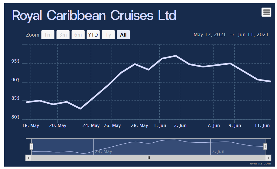 Royal Caribbean Cruises Ltd Line Chart Everviz royal-caribbean-cruises-ltd-line-chart-everviz