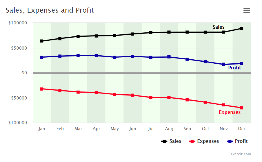 Sales, Expenses and Profit – Line chart