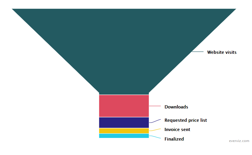 Sales Funnel – Funnel chart