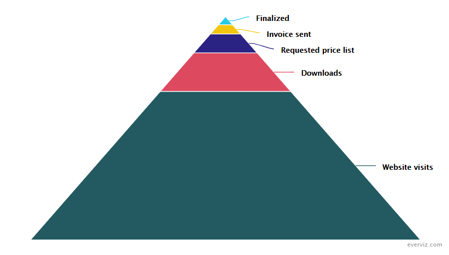 Sales Funnel – Reversed – Funnel chart