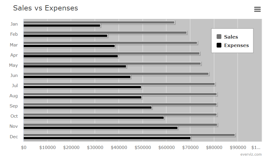 Sales vs Expenses – Bar chart