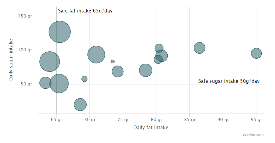 Sugar and Fat intake per country – Bubble chart