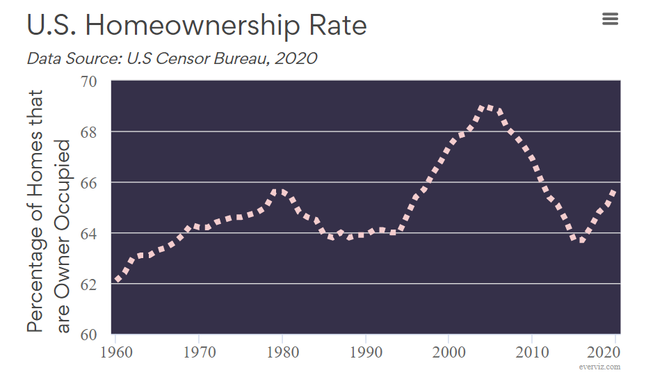 U.S. Homeownership Rate – Line chart