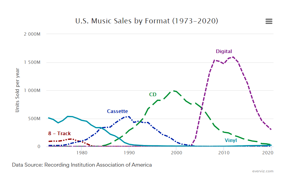 U.S. Music Sales by Format (1973-2020) – Line chart