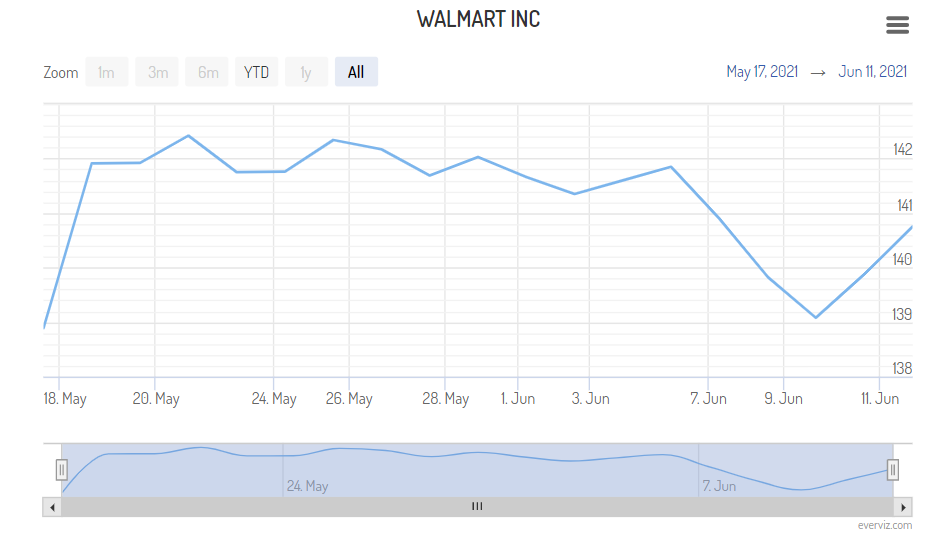 WALMART INC – Line chart