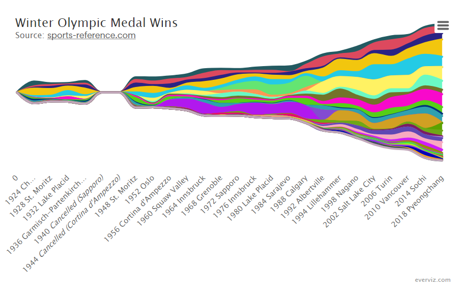 Winter Olympic Medal Wins – Streamgraph chart