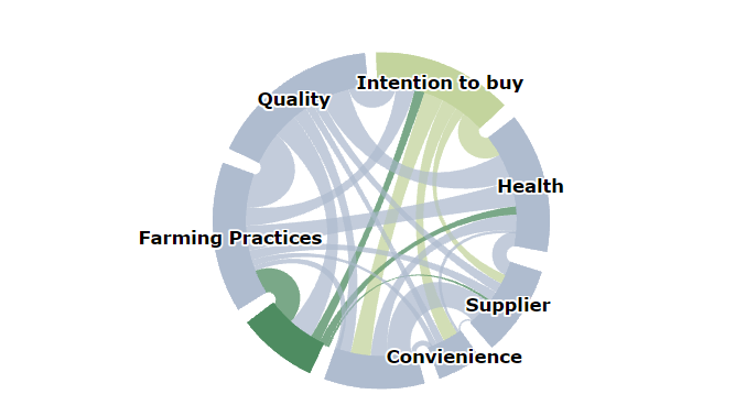 Correlation of Factors Effecting Consumers when Buying Beef – Dependancy wheel