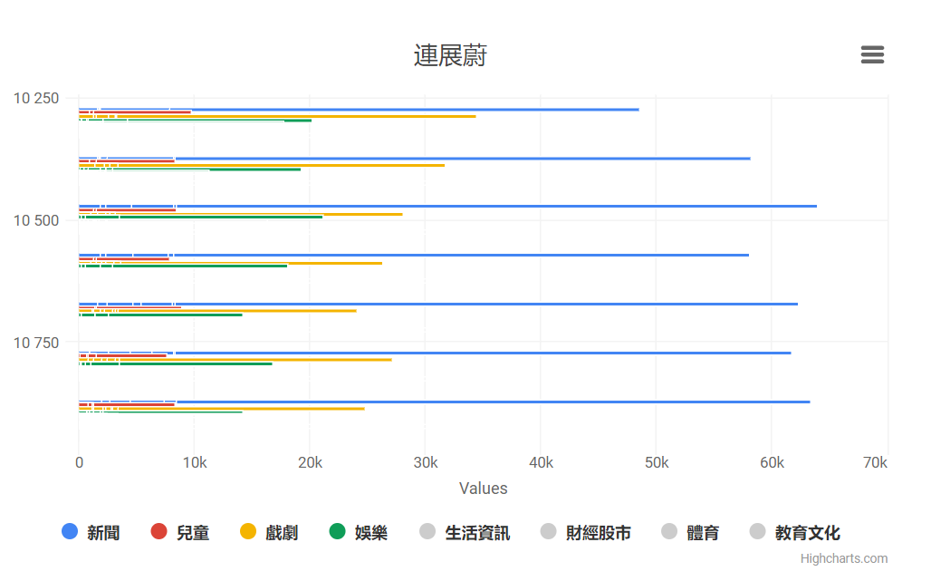 連展蔚 – Bar chart