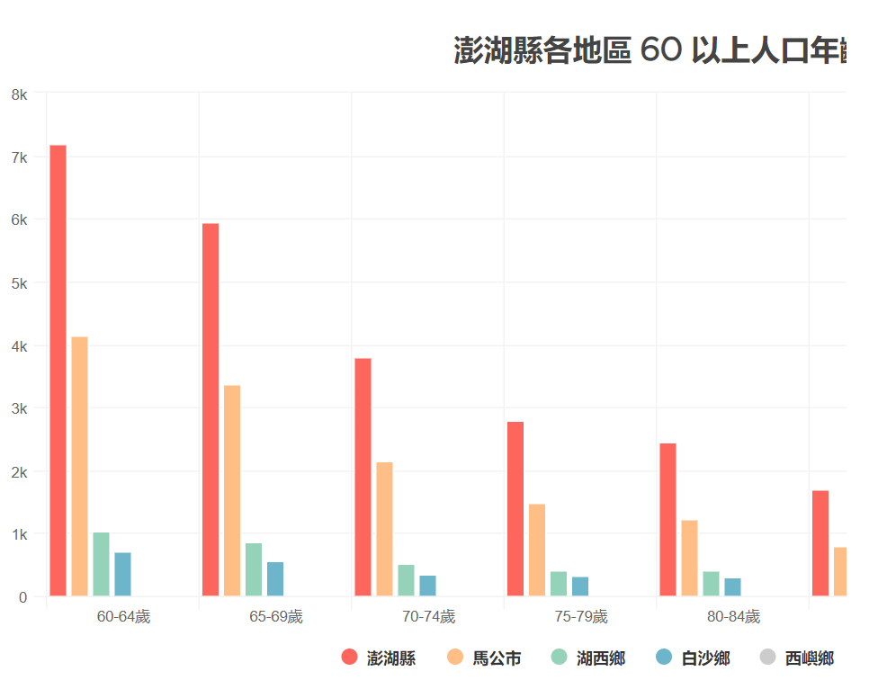 ﻿澎湖縣各地區 60 以上人口年齡分布 – Column chart