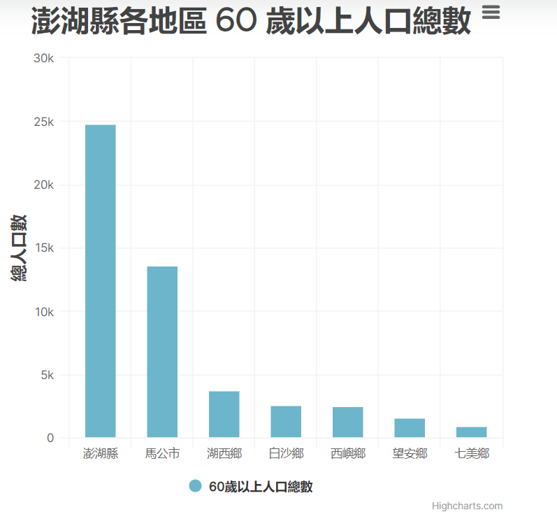 ﻿澎湖縣各地區 60 歲以上人口總數 – Column chart