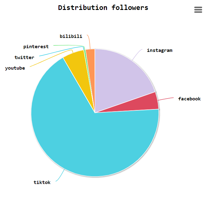 Distribution followers