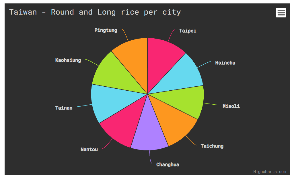 Taiwan – Round and Long rice per city – Pie chart