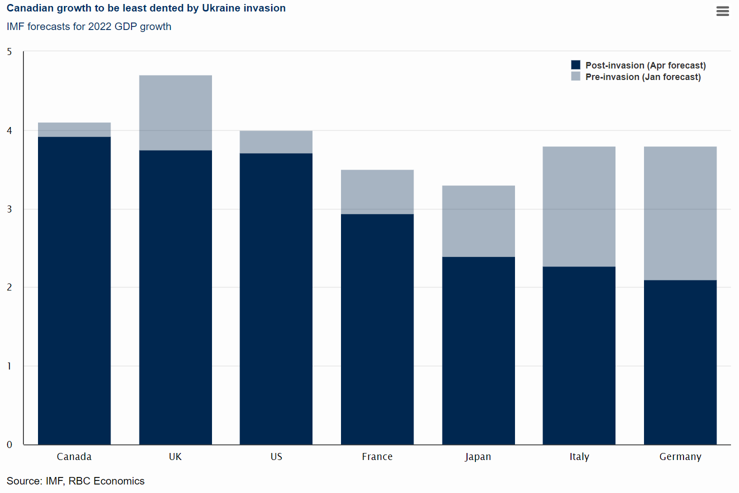 Canadian growth to be least dented by Ukraine invasion