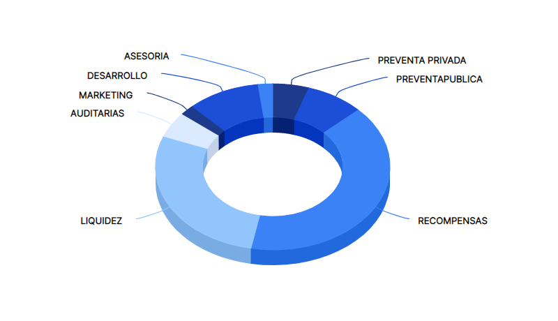 Marketing, desarrollo, asesoria, auditarias, liquidez, etc. – Donut chart