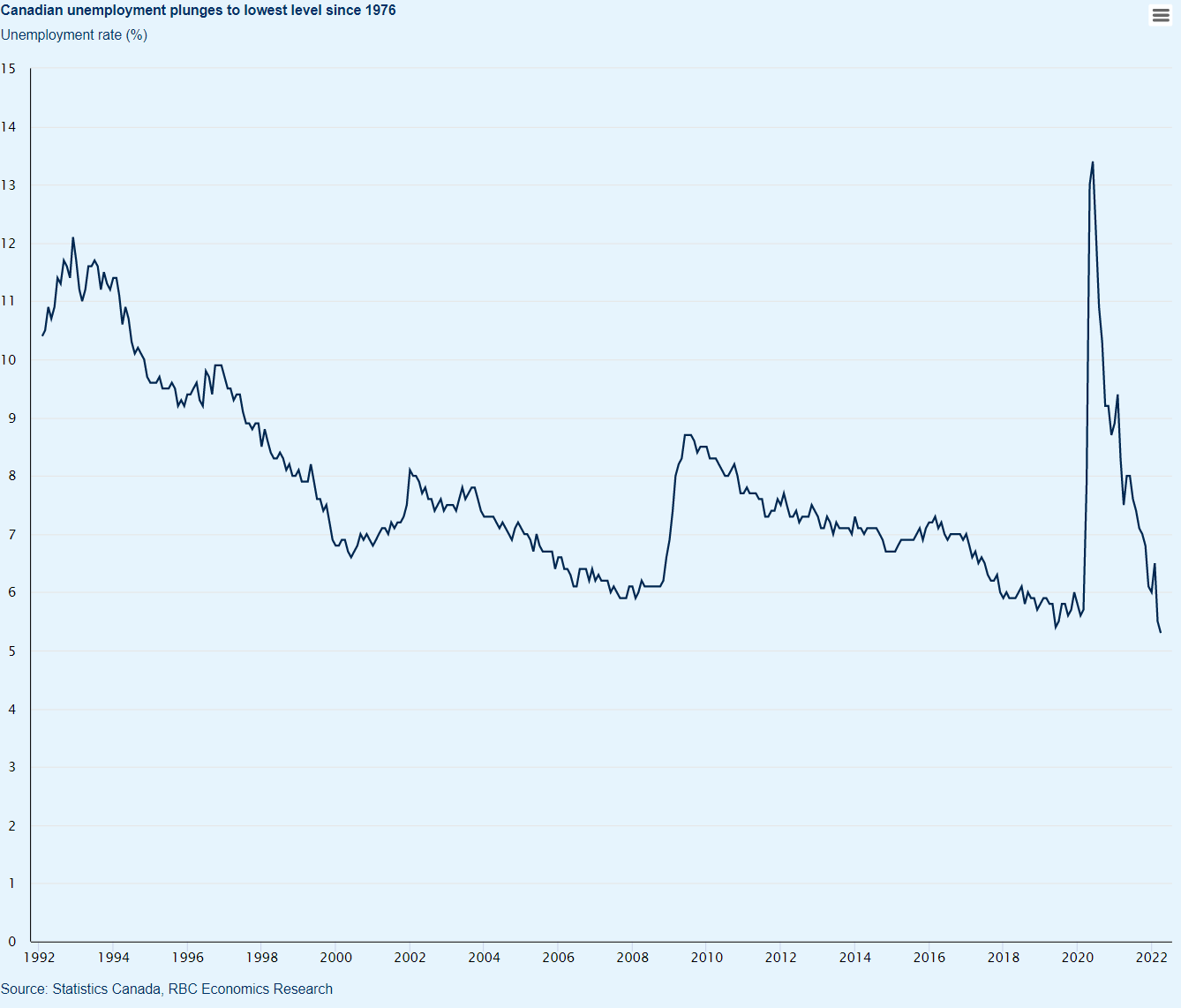 Canadian unemployment plunges to lowest level since 1976