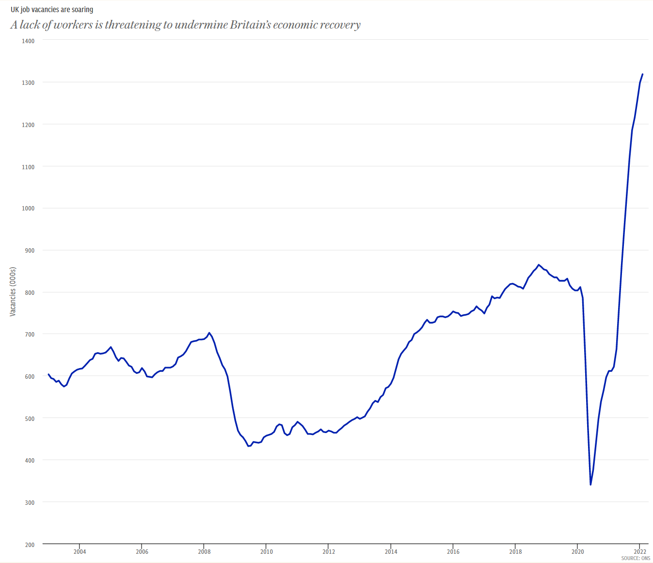 UK job vacancies are soaring