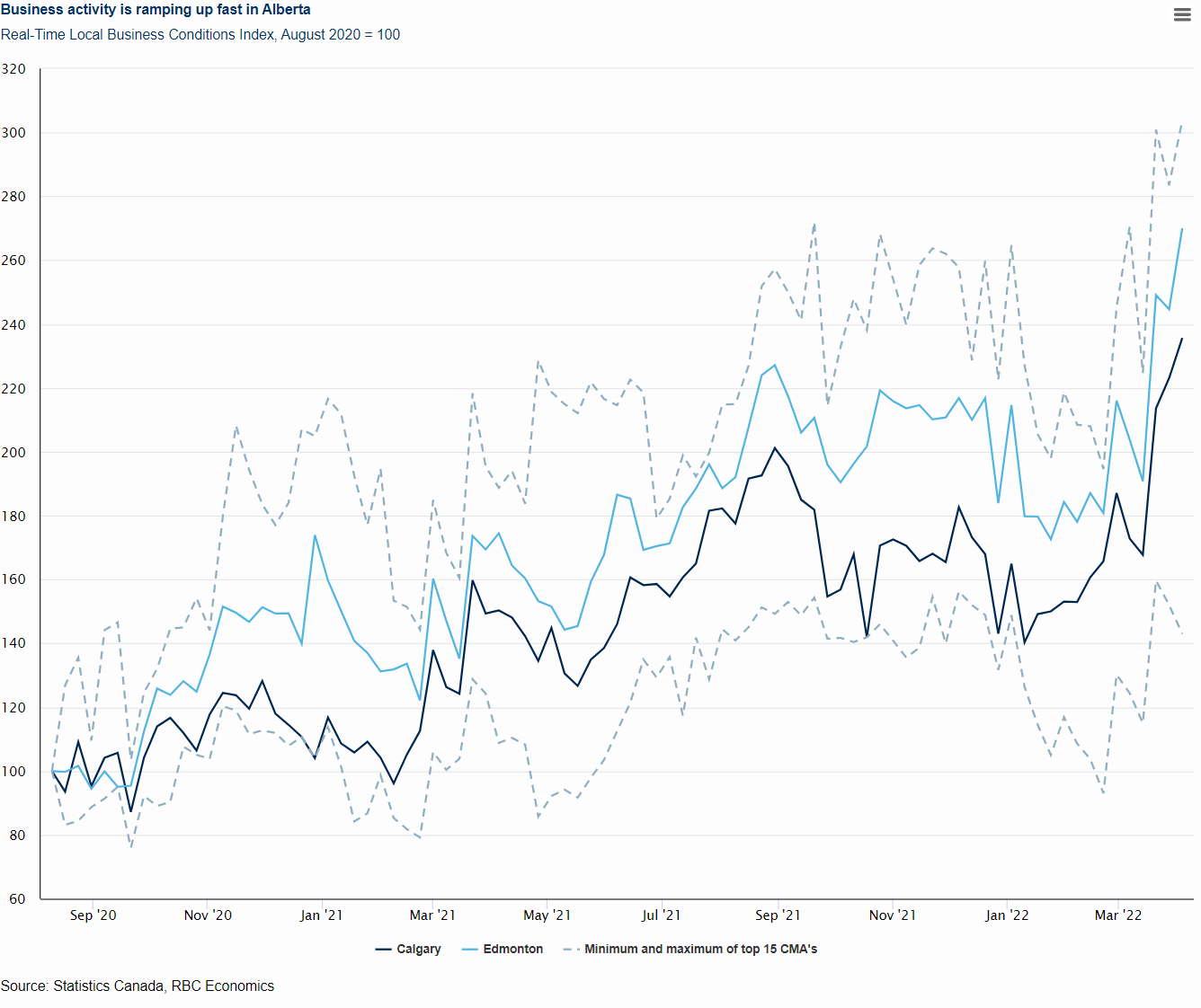 Business activity is ramping up fast in Alberta - Line chart