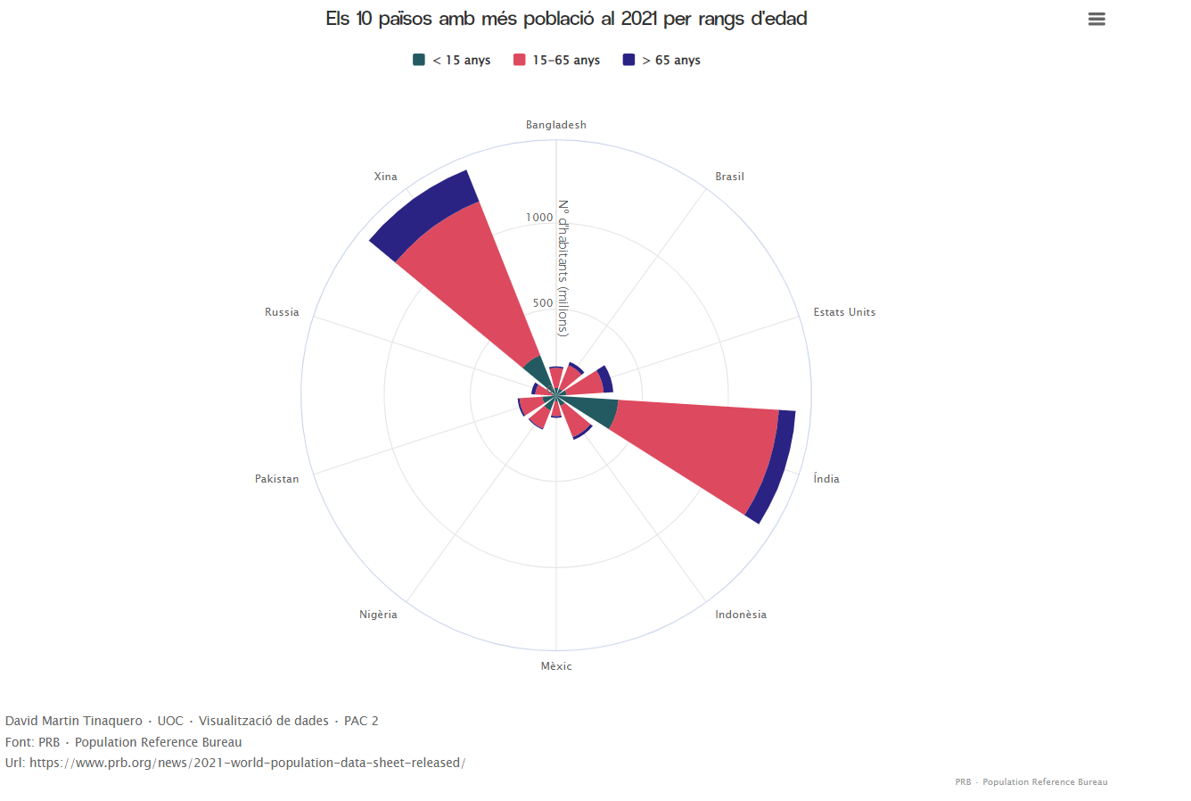 Els 10 països amb més població al 2021 per rangs d'edad