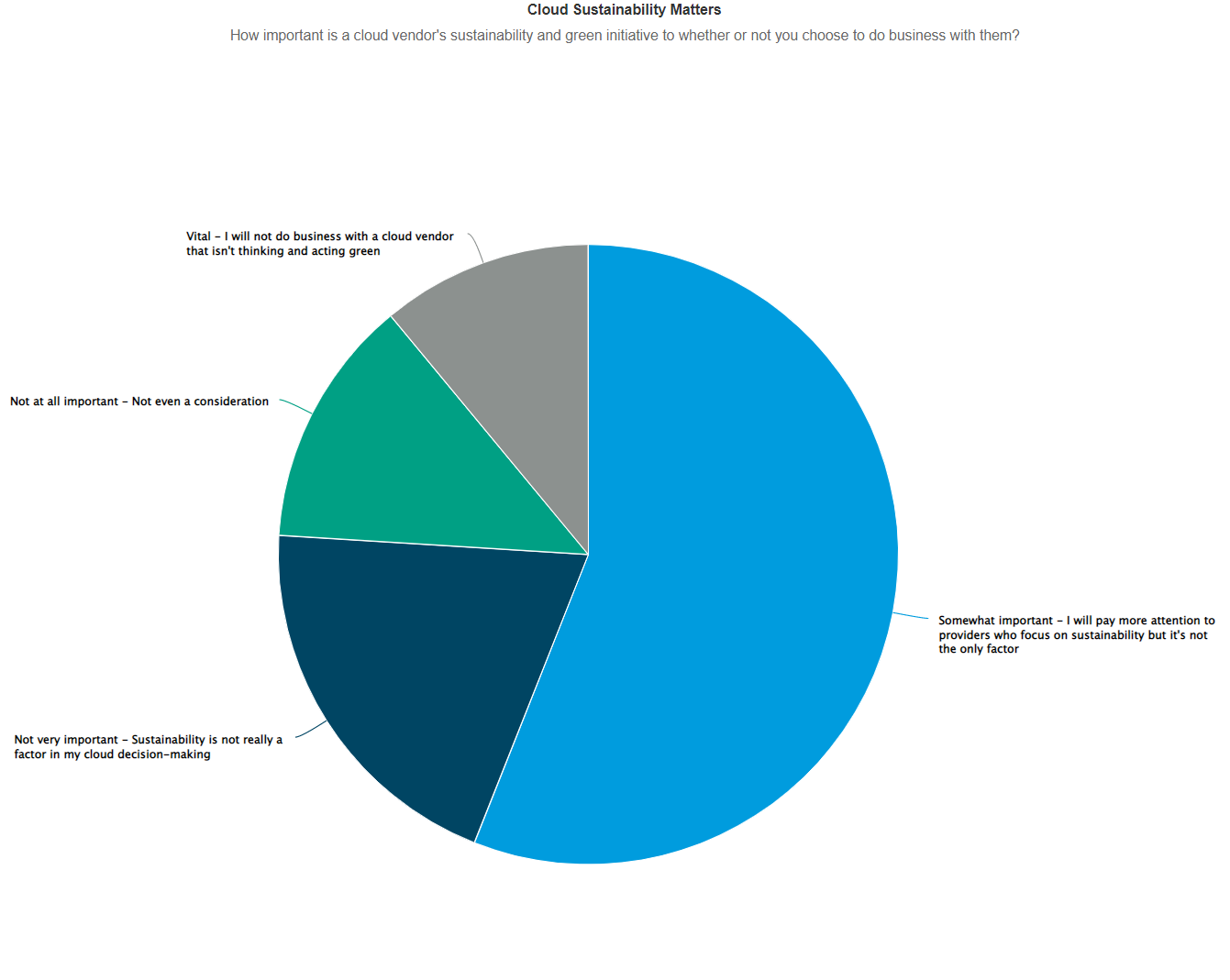 Cloud Sustainability Matters