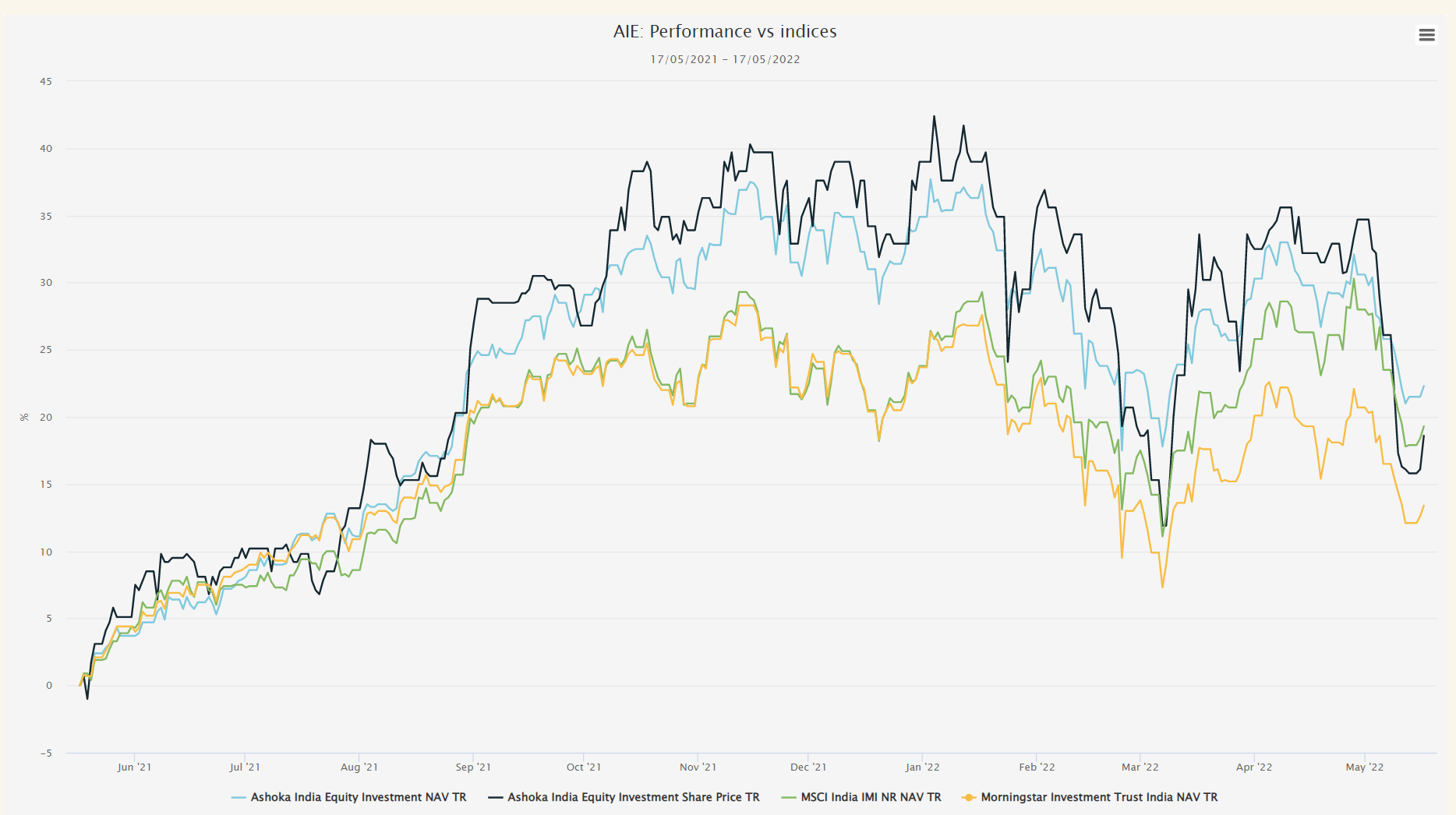 AIE Performance vs indices