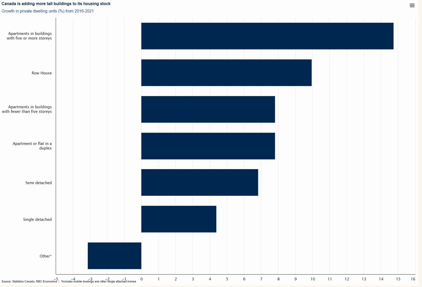 Canada is adding more tall buildings to its housing stock