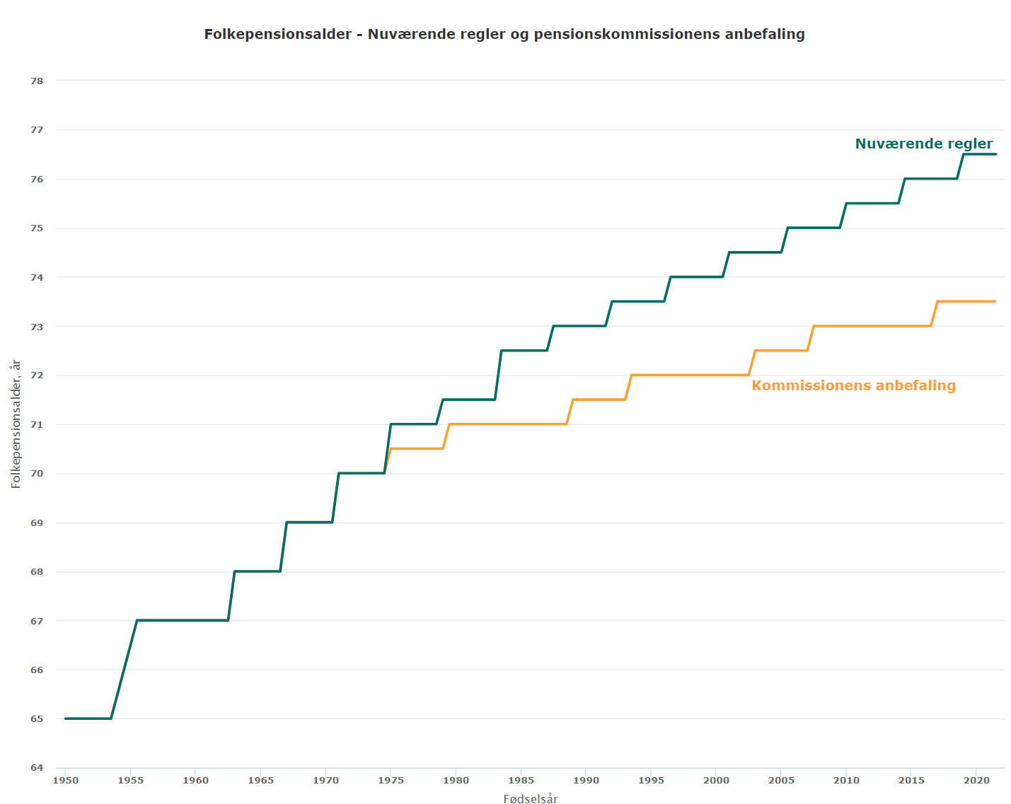Folkepensionsalder - Nuværende regler og pensionskommissionens anbefaling