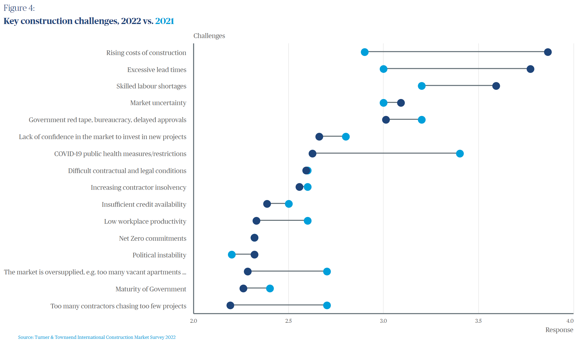 Key construction challenges, 2022 vs. 2021 - Dumbell chart