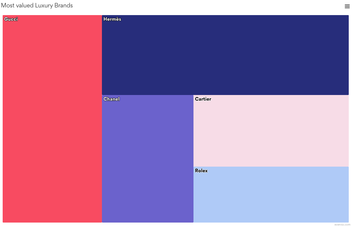 Treemap example