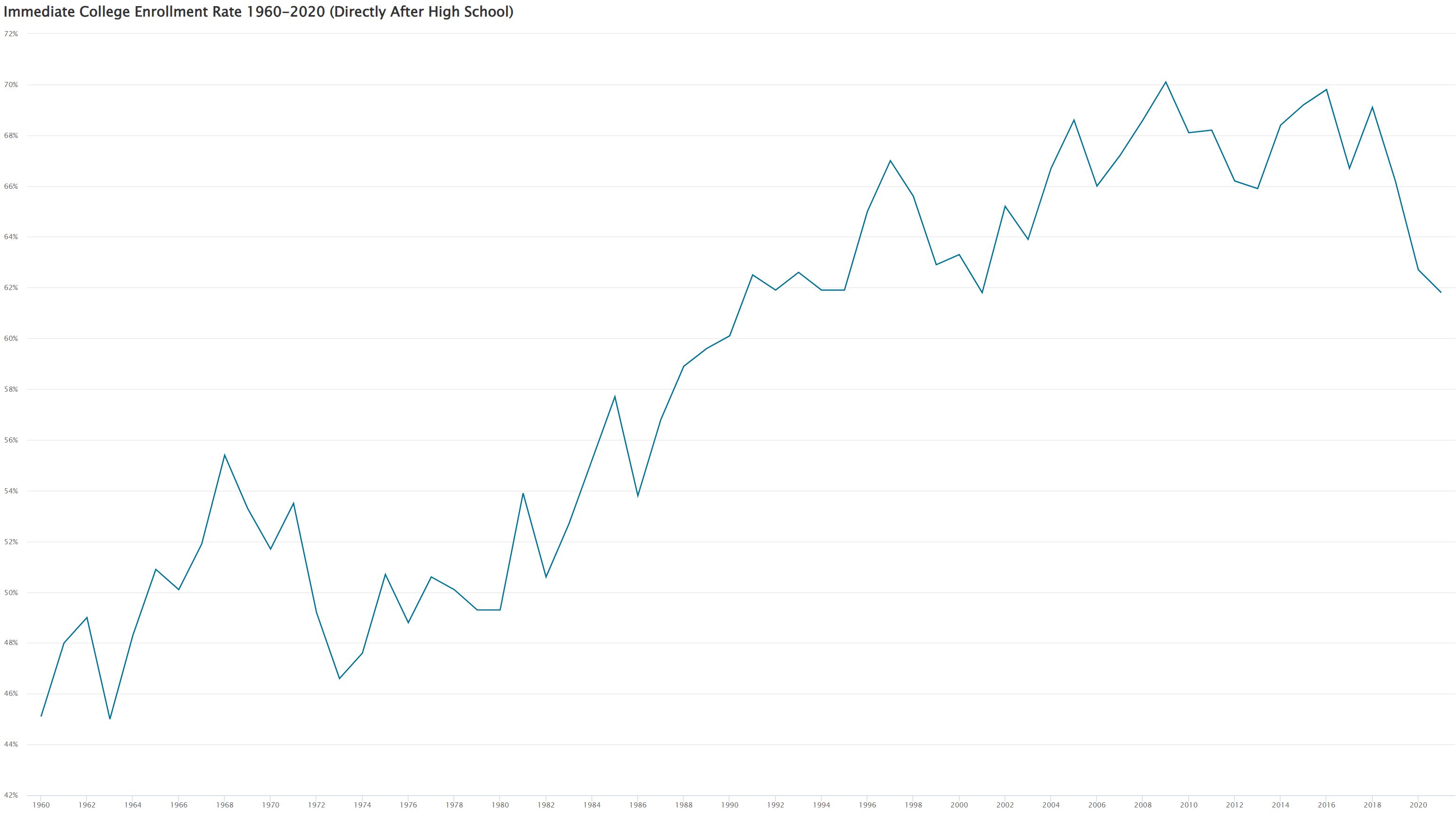 Immediate College Enrollment Rate 1960-2020 (Directly After High School)