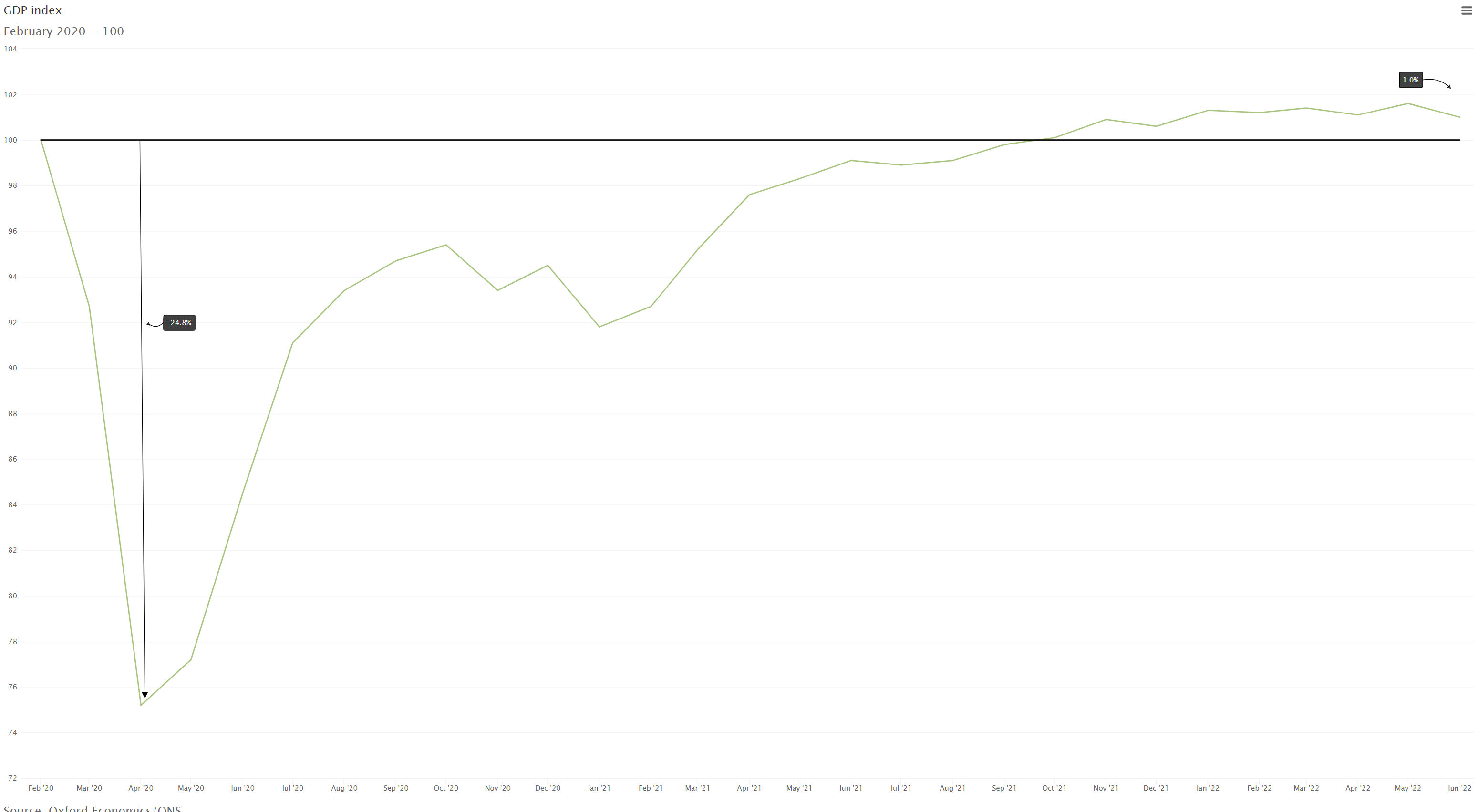 GDP index