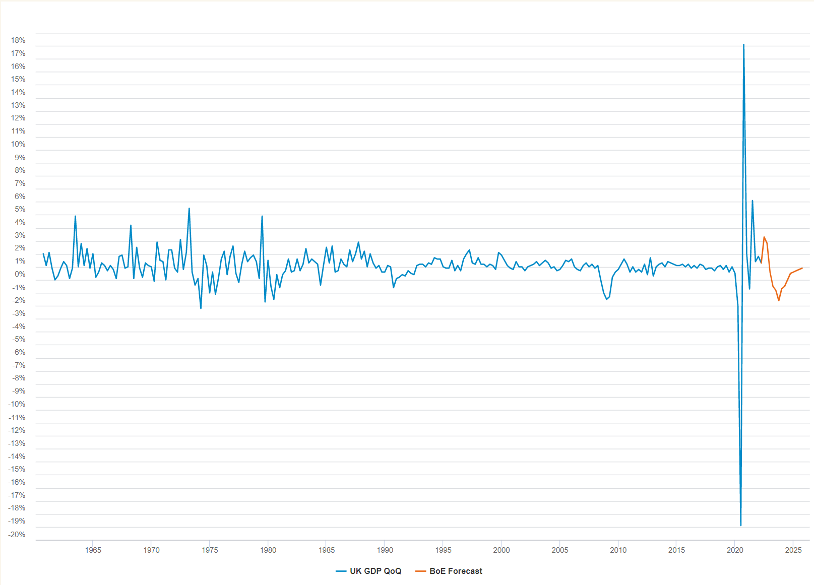 UK GDP QoQ - Line chart