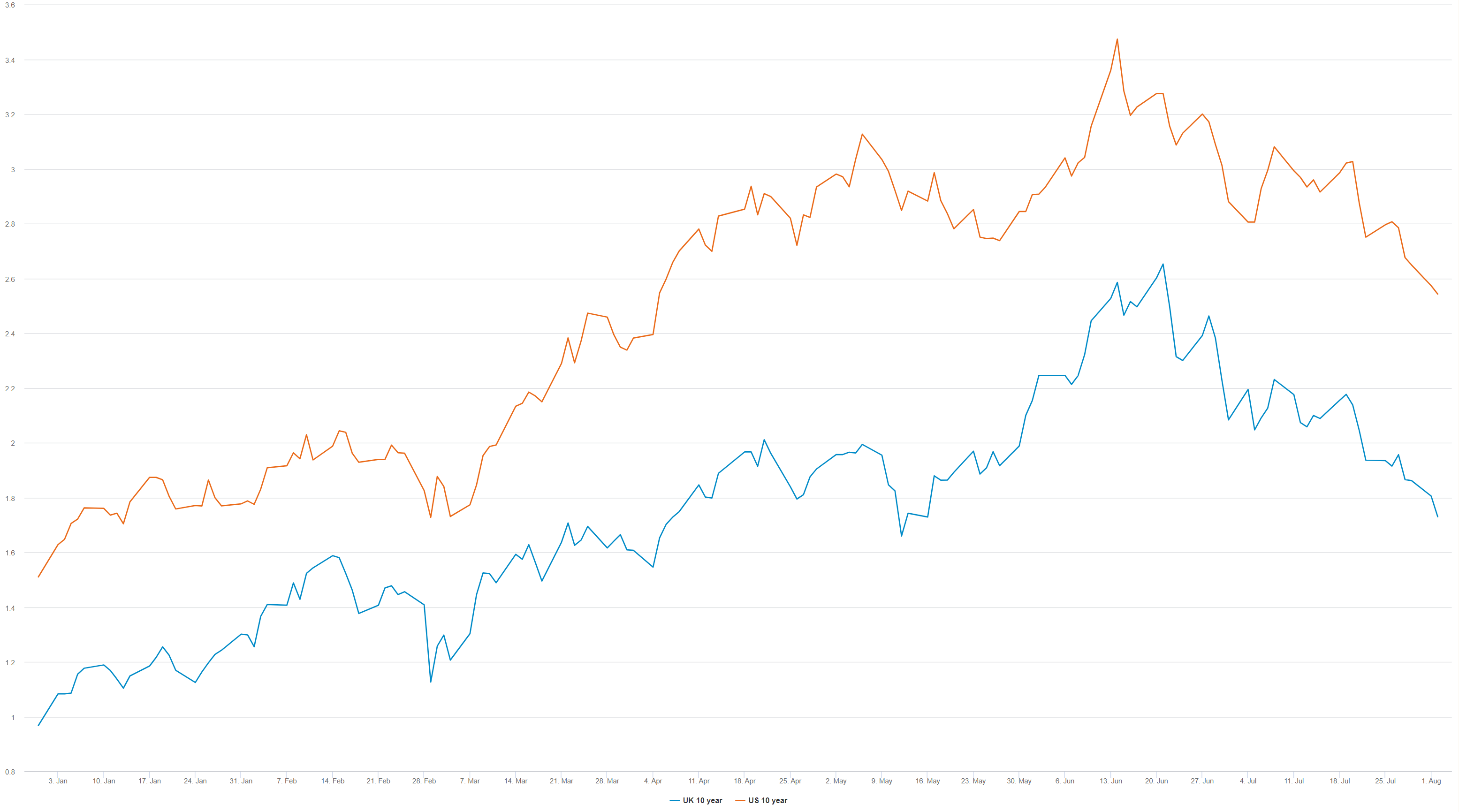 Yields have had a volatile year, but seem to be on a winning streak of late