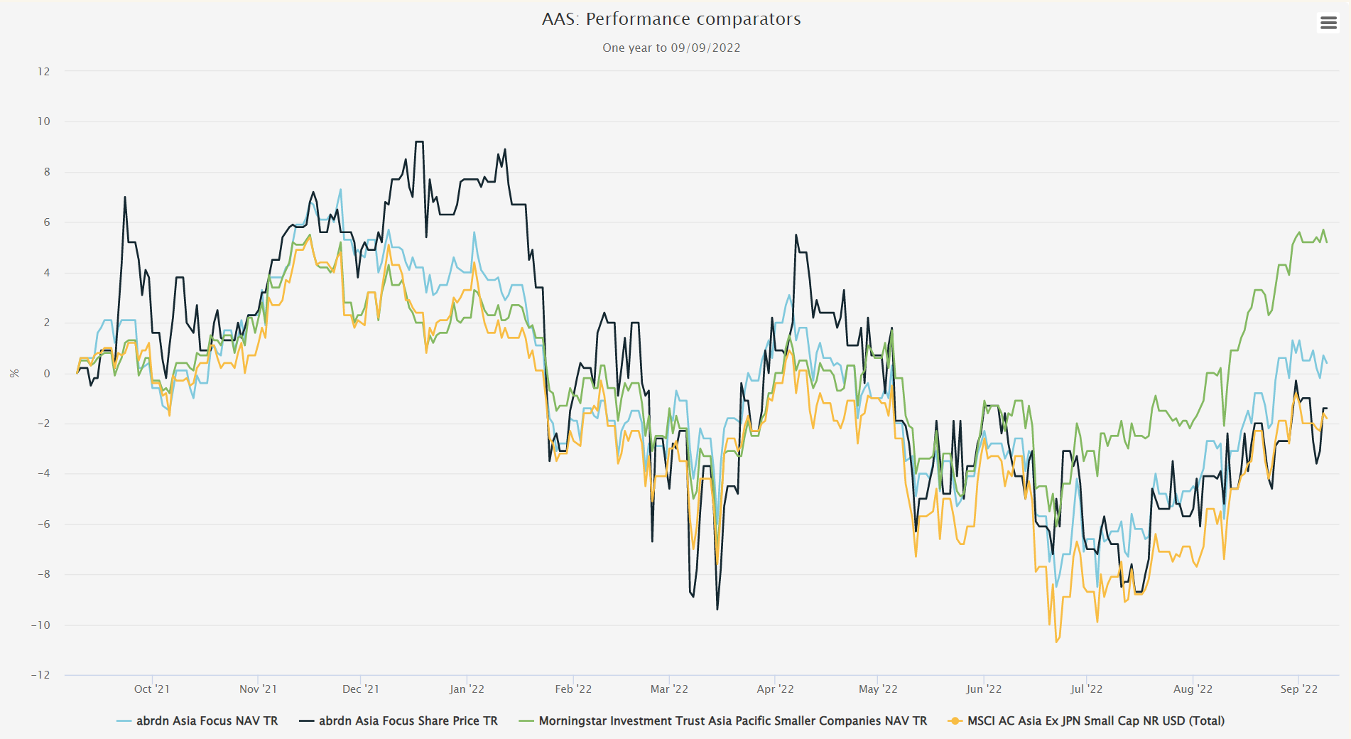 AAS Performance comparators