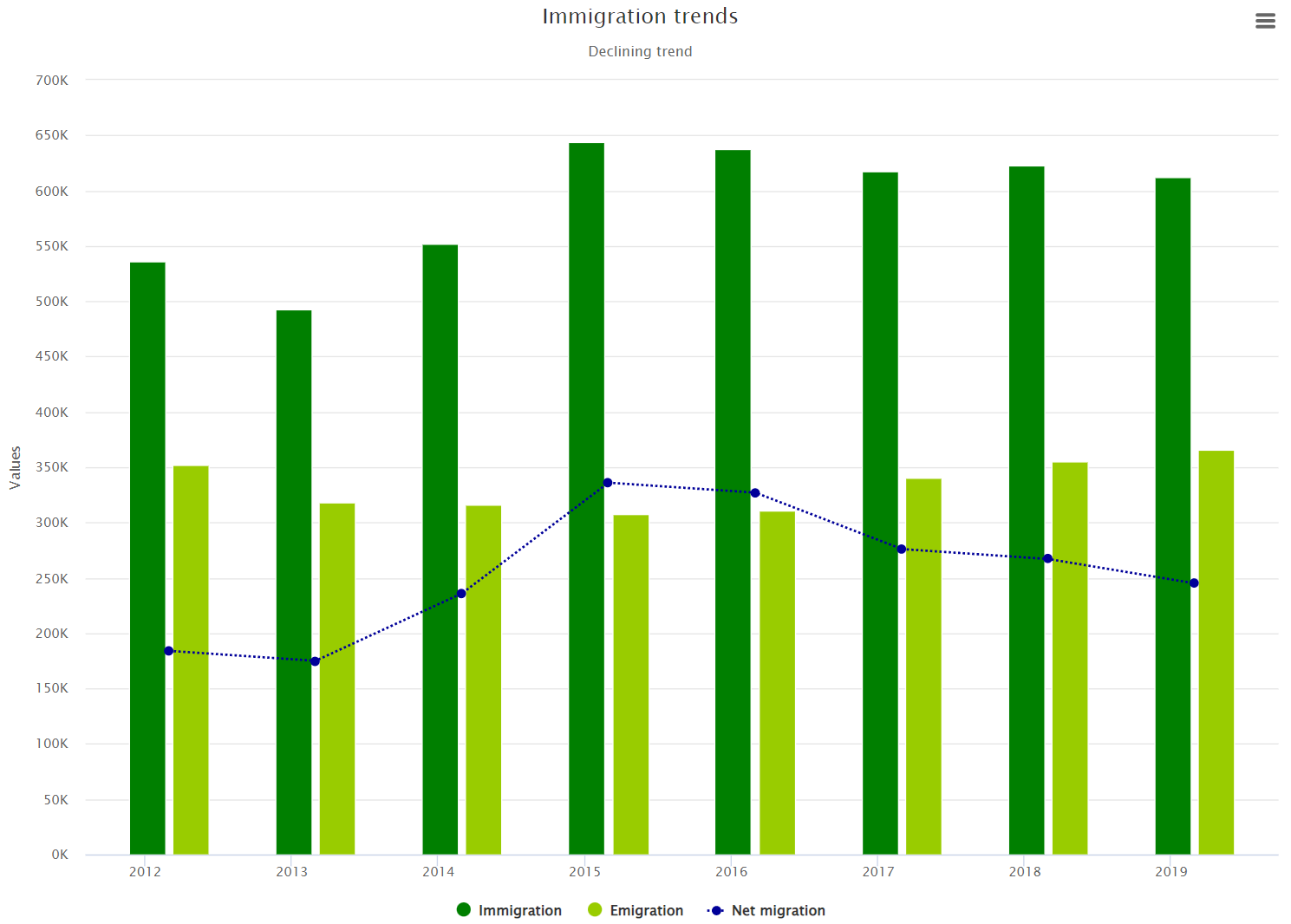 Immigration trends