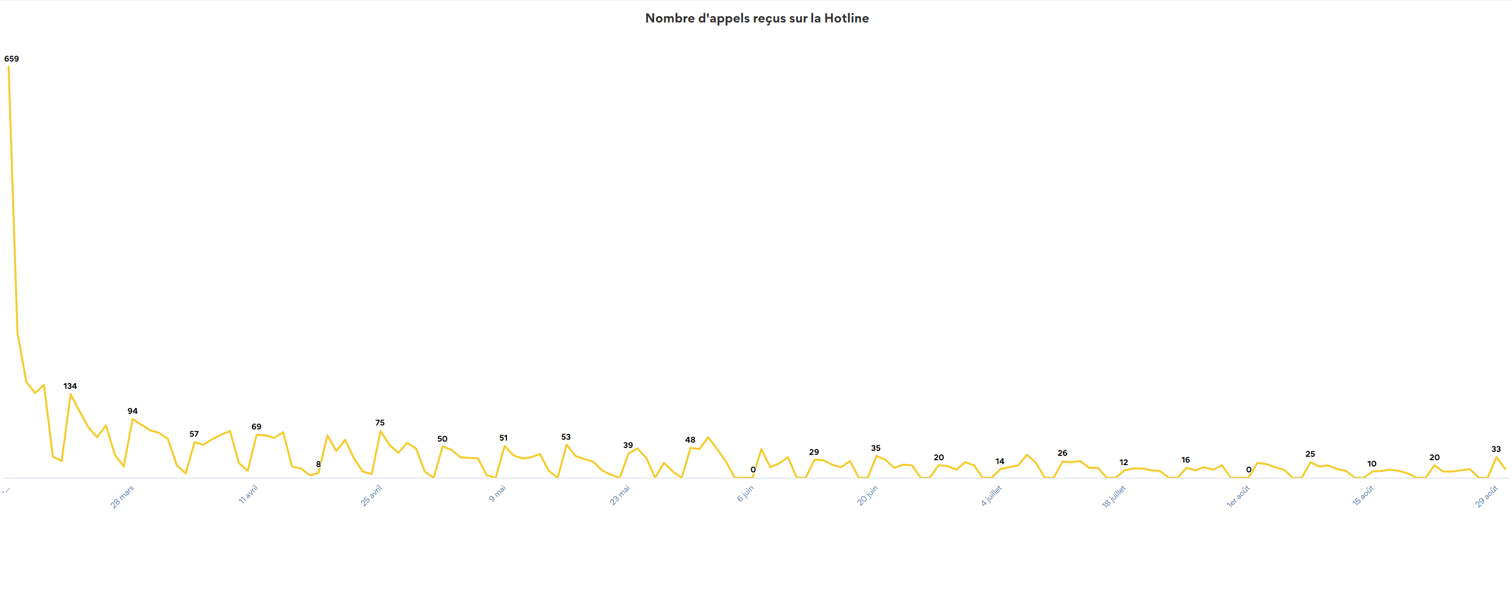 Nombre d'appels reçus sur la Hotline