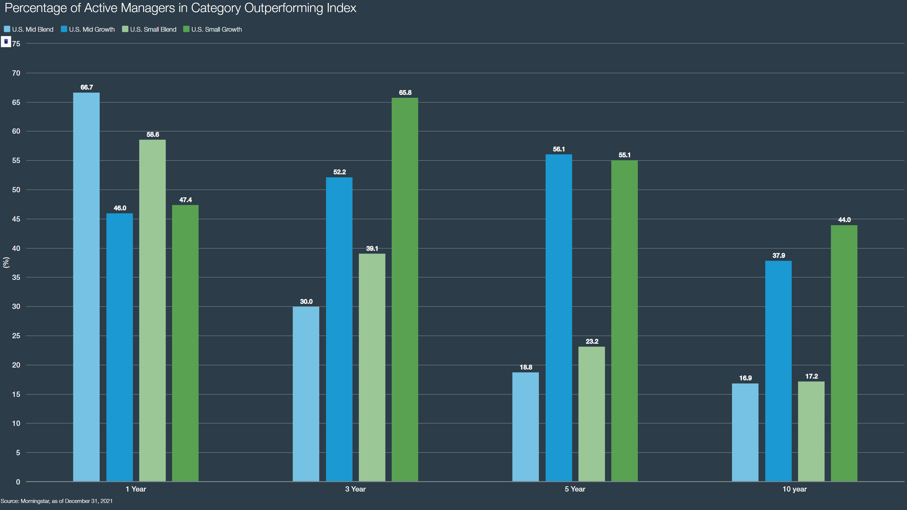 Percentage of Active Managers in Category Outperforming Index - Column chart