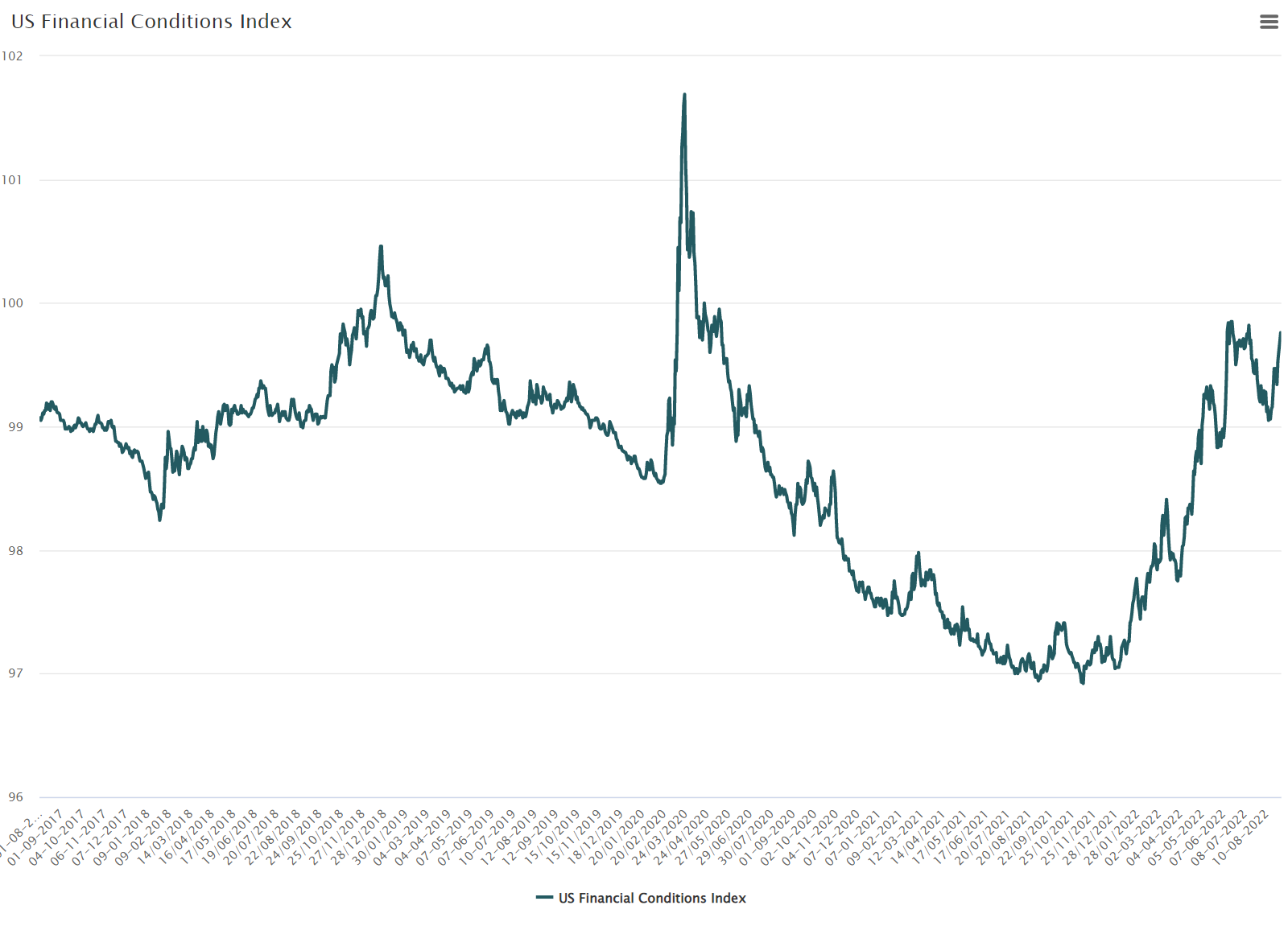 US Financial Conditions Index - Line chart