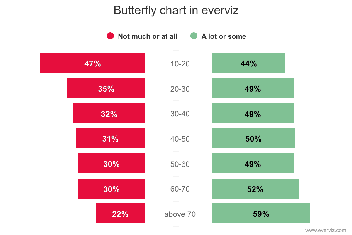 Butterfly chart