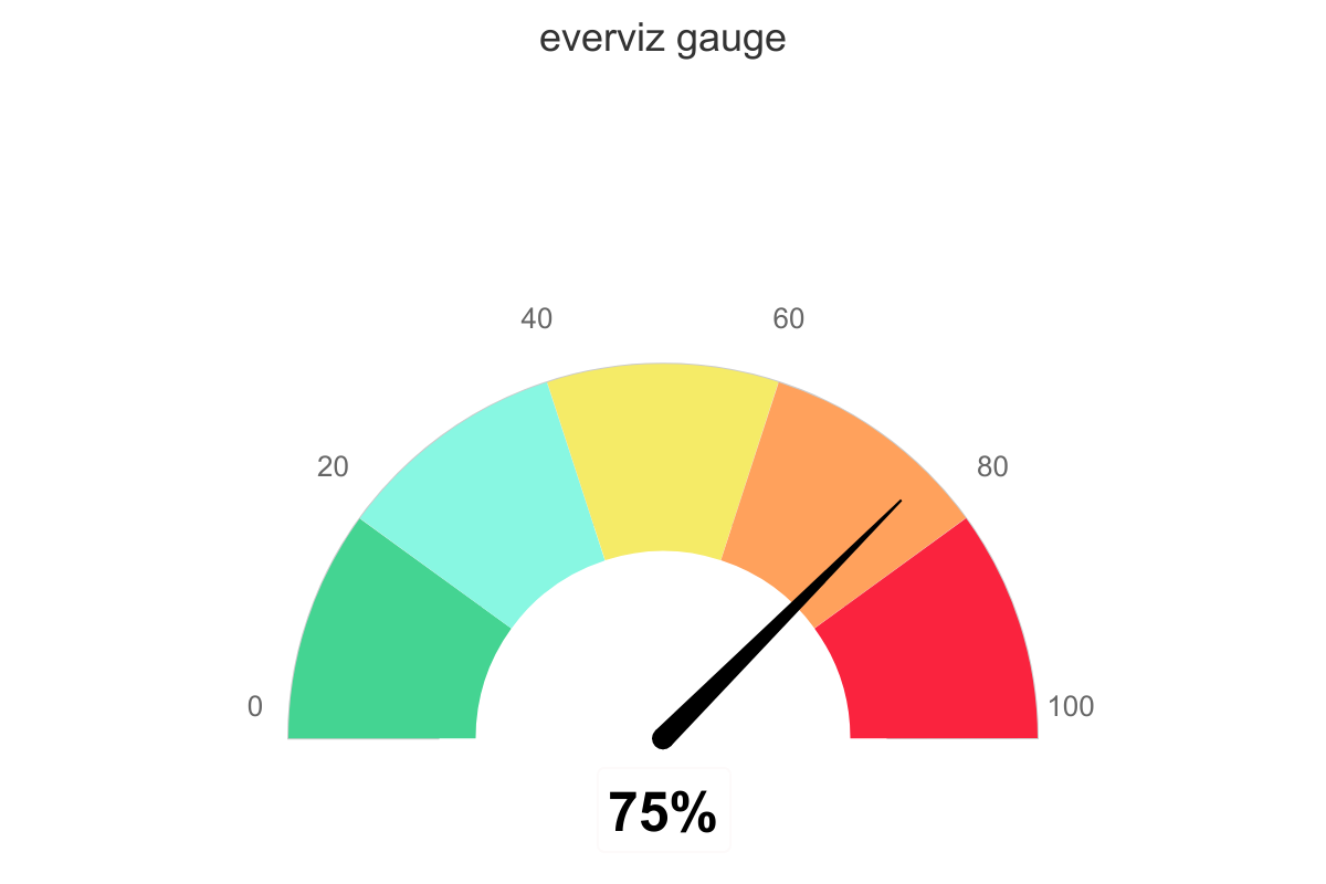 Gauge chart